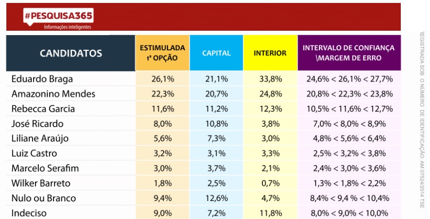 Para #Pesquisa365, Braga venceria Amazonino com 4%