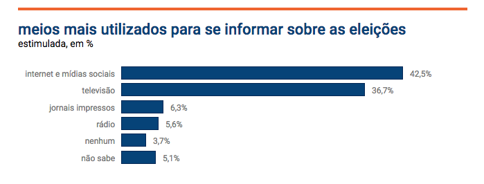 Paraná Pesquisas - Internet é a principal fonte de info do eleitor