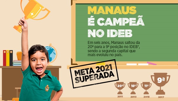 Manaus é Campeã no Ideb