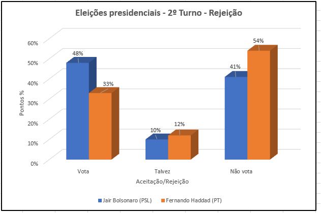Rejeição ao candidato do PT, Fernando Haddad, ultrapassa a de Bolsonaro e é de 54%