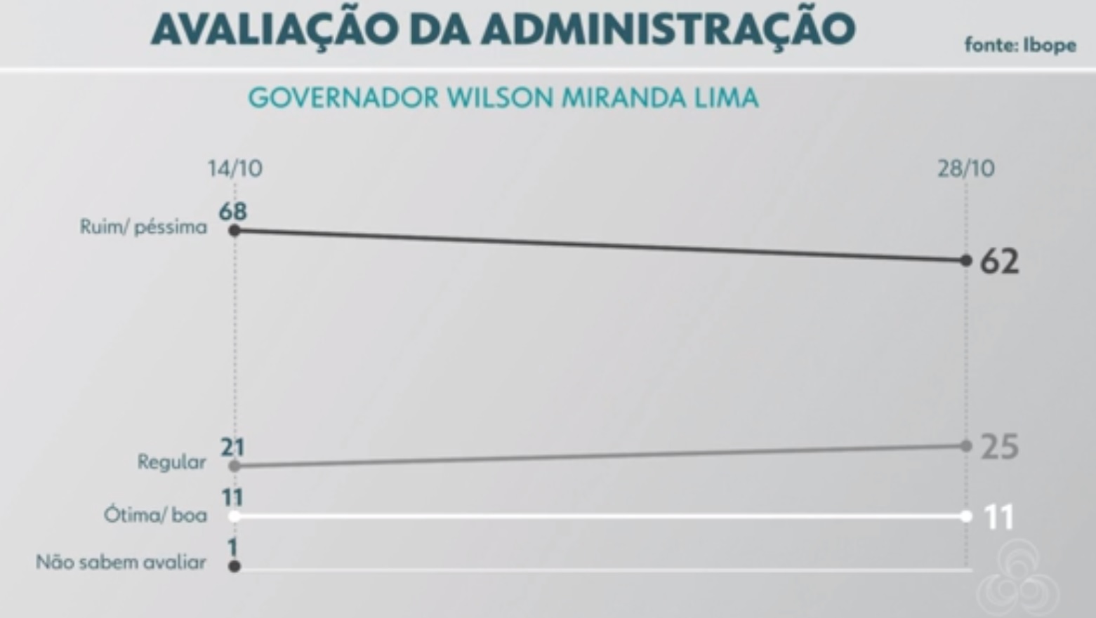 Pesquisa avalia desempenho no AM de prefeito, governador e presidente