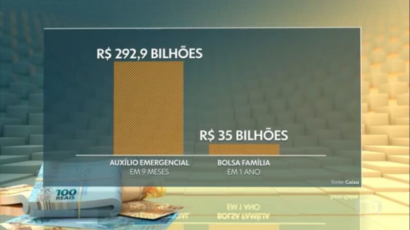Governo Bolsonaro registra déficit de R$ 18, 2 bilhões em novembro