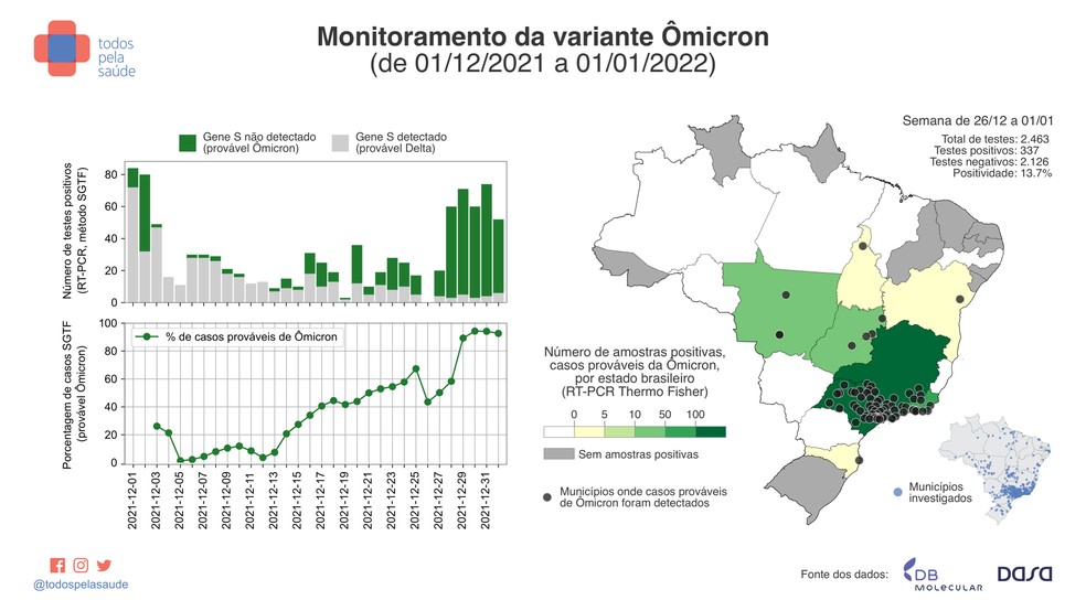 Ômicron prevalece em 92,6% das análises feitas no Brasil