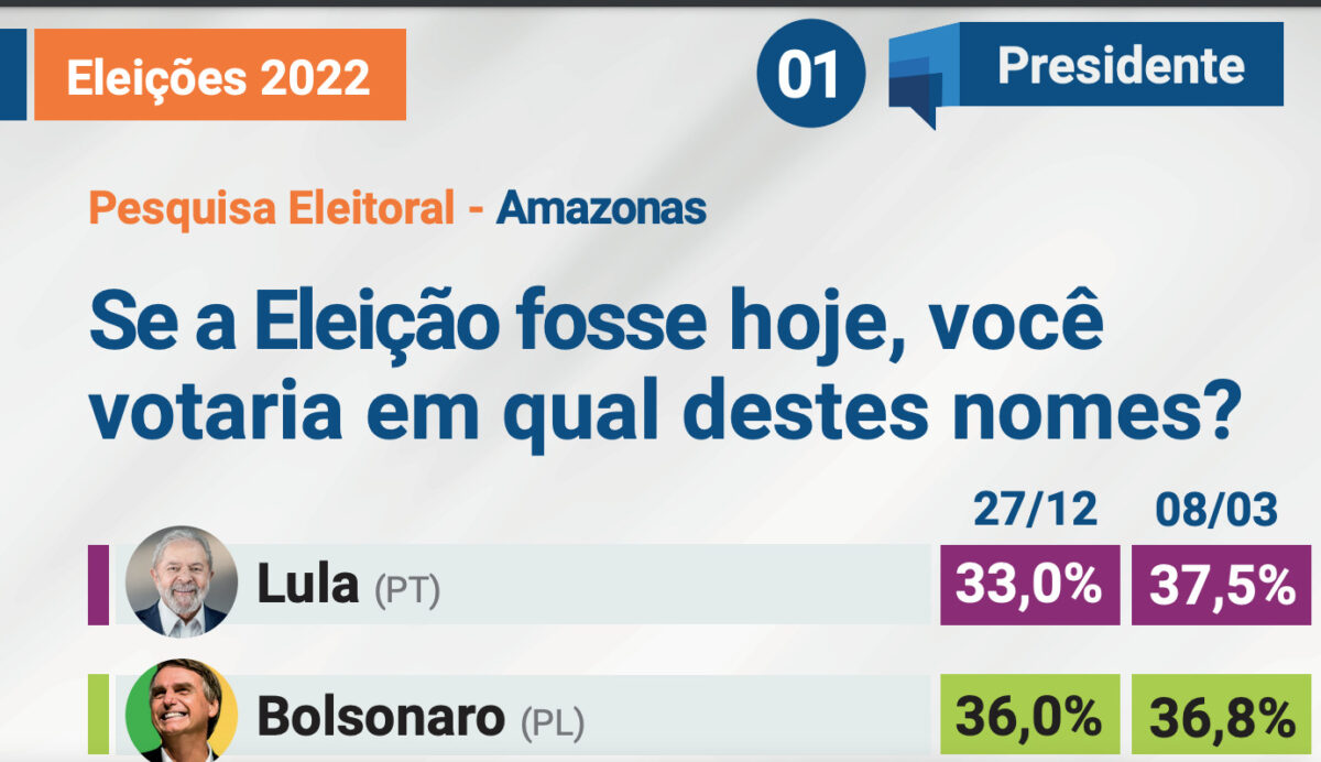Lula já ultrapassa Bolsonaro na intenção de voto do amazonense
