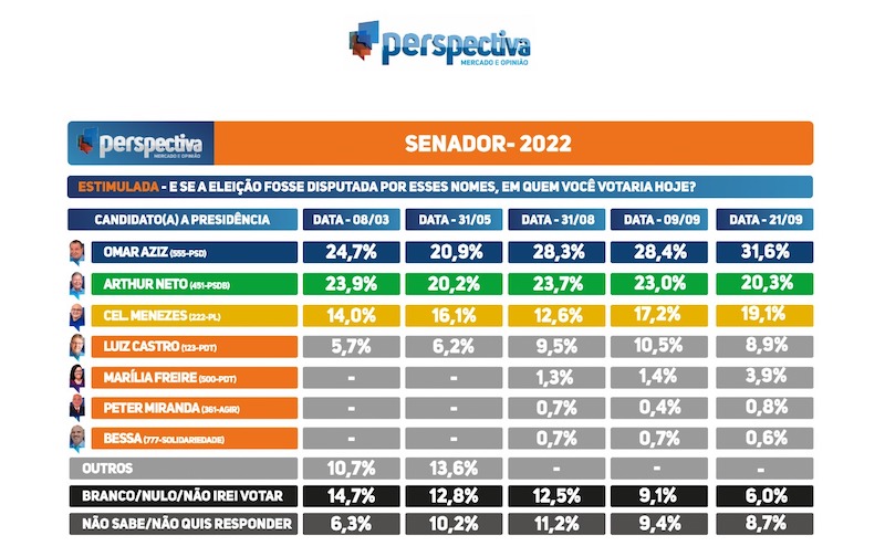 O candidato à reeleição lidera a corrida ao Senado com uma folga de 13,2 pontos sobre o segundo colocado