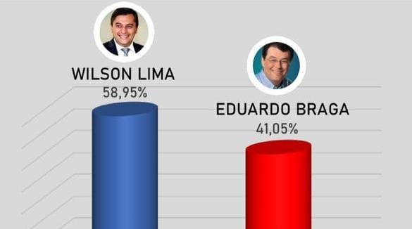 Iveritas aponta vitória de Wilson Lima com larga margem de votos